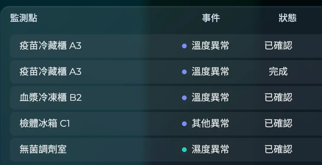 通報紀錄列表（示範數據）