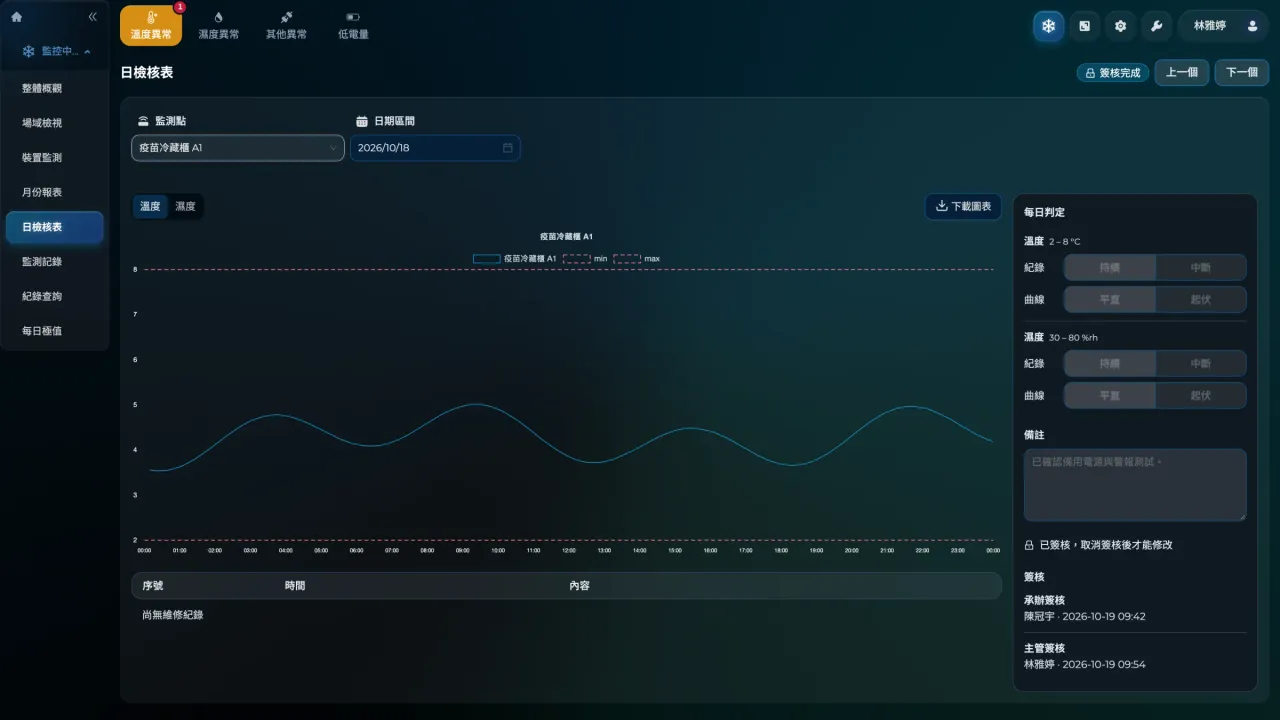 Daily checklist: temperature and humidity curves, daily verdict and two-step sign-off (demo data)