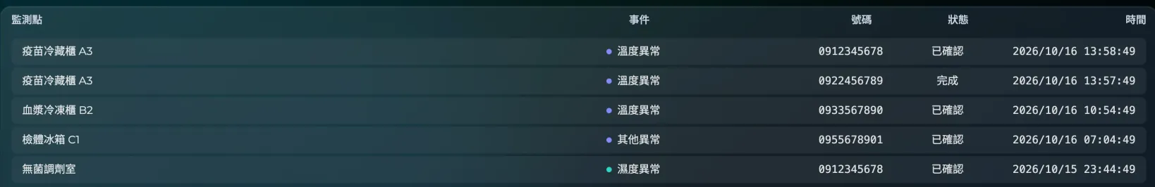 通報紀錄列表（示範數據）