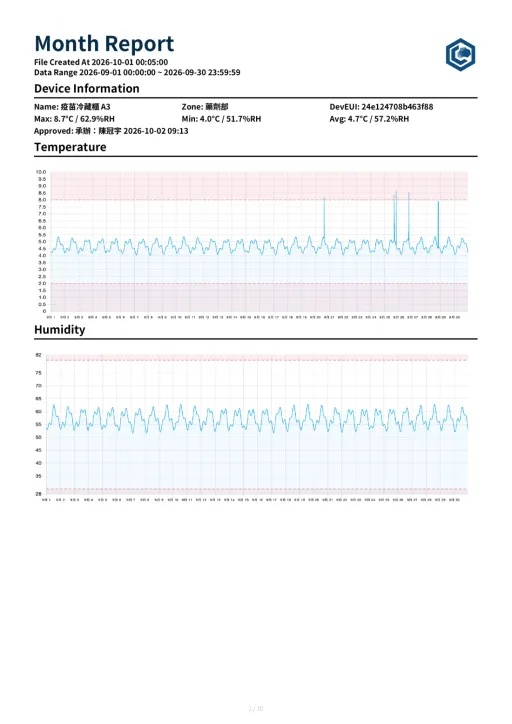 First page of a monthly report PDF: temperature and humidity curves (demo data)